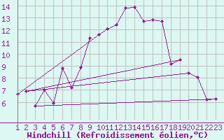 Courbe du refroidissement olien pour Rnenberg