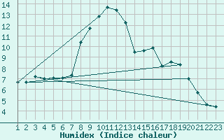 Courbe de l'humidex pour Estres-la-Campagne (14)