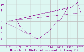 Courbe du refroidissement olien pour Flatey  Skjlfanda