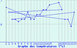 Courbe de tempratures pour Sletterhage 