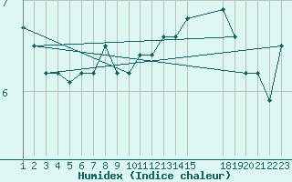 Courbe de l'humidex pour Sletterhage 