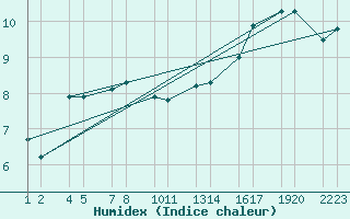 Courbe de l'humidex pour Seljalandsdalur - skaskli