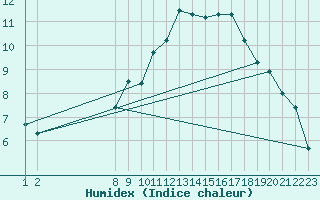 Courbe de l'humidex pour Tromso