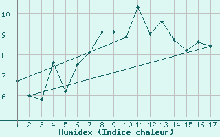 Courbe de l'humidex pour Makkaur Fyr