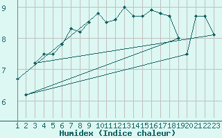 Courbe de l'humidex pour Sletnes Fyr