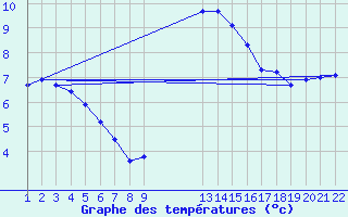 Courbe de tempratures pour Jonzac (17)