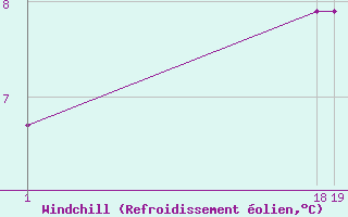 Courbe du refroidissement olien pour Colmar-Ouest (68)
