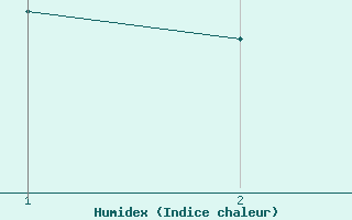 Courbe de l'humidex pour Villardeciervos