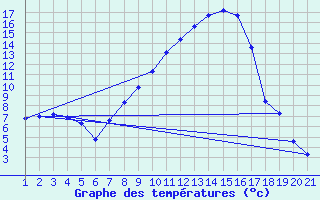Courbe de tempratures pour Thun