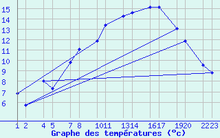 Courbe de tempratures pour Mvatnsrfi