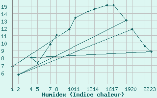 Courbe de l'humidex pour Mvatnsrfi