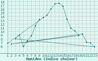 Courbe de l'humidex pour Aigle (Sw)