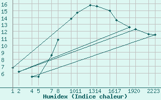 Courbe de l'humidex pour Sklholt