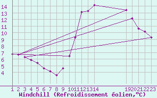 Courbe du refroidissement olien pour Boulaide (Lux)