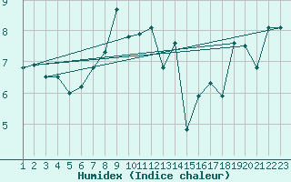 Courbe de l'humidex pour Ristna