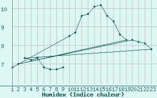 Courbe de l'humidex pour Charleroi (Be)