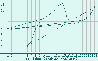 Courbe de l'humidex pour la bouée 3380