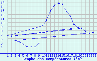 Courbe de tempratures pour La Comella (And)