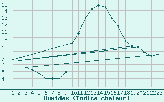 Courbe de l'humidex pour La Comella (And)