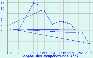 Courbe de tempratures pour Aberporth