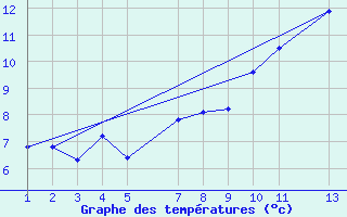 Courbe de tempratures pour Snezka