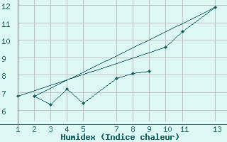 Courbe de l'humidex pour Snezka