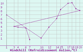Courbe du refroidissement olien pour Bage