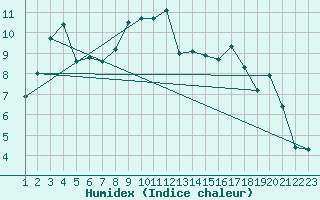 Courbe de l'humidex pour Hoernli