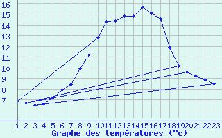 Courbe de tempratures pour Aursjoen