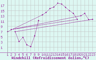 Courbe du refroidissement olien pour Gafsa