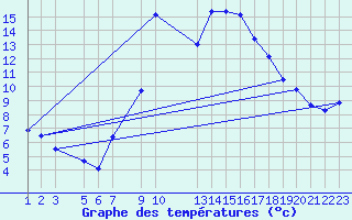 Courbe de tempratures pour Schiers