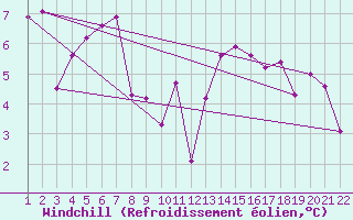 Courbe du refroidissement olien pour Jonzac (17)