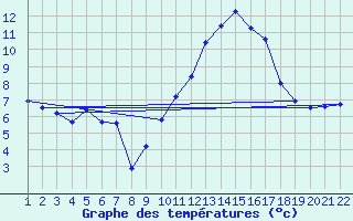 Courbe de tempratures pour Jonzac (17)