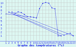 Courbe de tempratures pour Rethel (08)