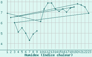 Courbe de l'humidex pour Brive-Souillac (19)