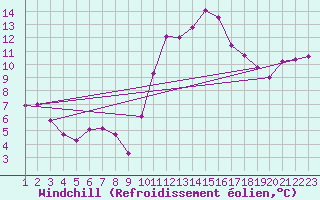 Courbe du refroidissement olien pour Pont-l
