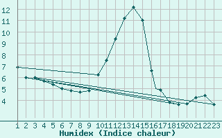 Courbe de l'humidex pour Burgos (Esp)