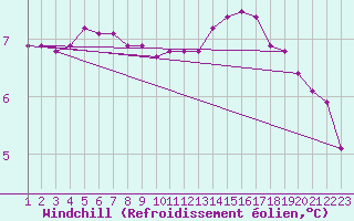 Courbe du refroidissement olien pour Rethel (08)