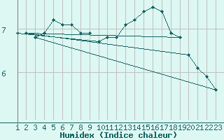 Courbe de l'humidex pour Rethel (08)