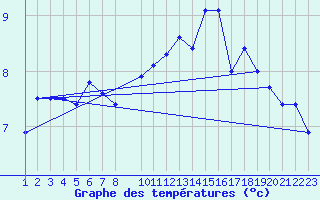 Courbe de tempratures pour Drogden