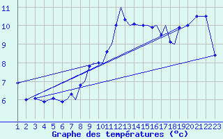 Courbe de tempratures pour Orsta-Volda / Hovden