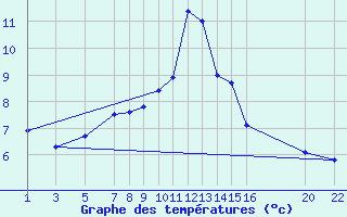 Courbe de tempratures pour Dourbes (Be)