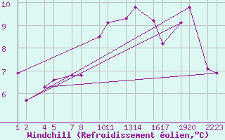 Courbe du refroidissement olien pour Straumsvik