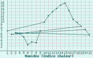 Courbe de l'humidex pour Interlaken