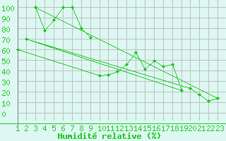 Courbe de l'humidit relative pour Piz Martegnas