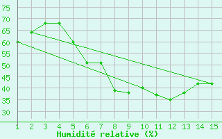 Courbe de l'humidit relative pour Mardin