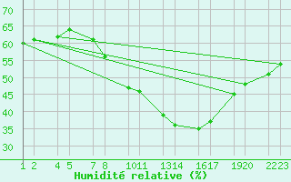 Courbe de l'humidit relative pour Bujarraloz