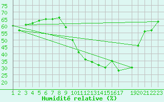 Courbe de l'humidit relative pour Bruxelles (Be)