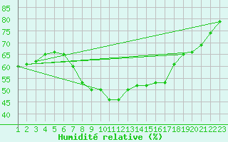 Courbe de l'humidit relative pour Dourbes (Be)