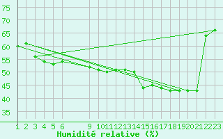 Courbe de l'humidit relative pour Blus (40)
